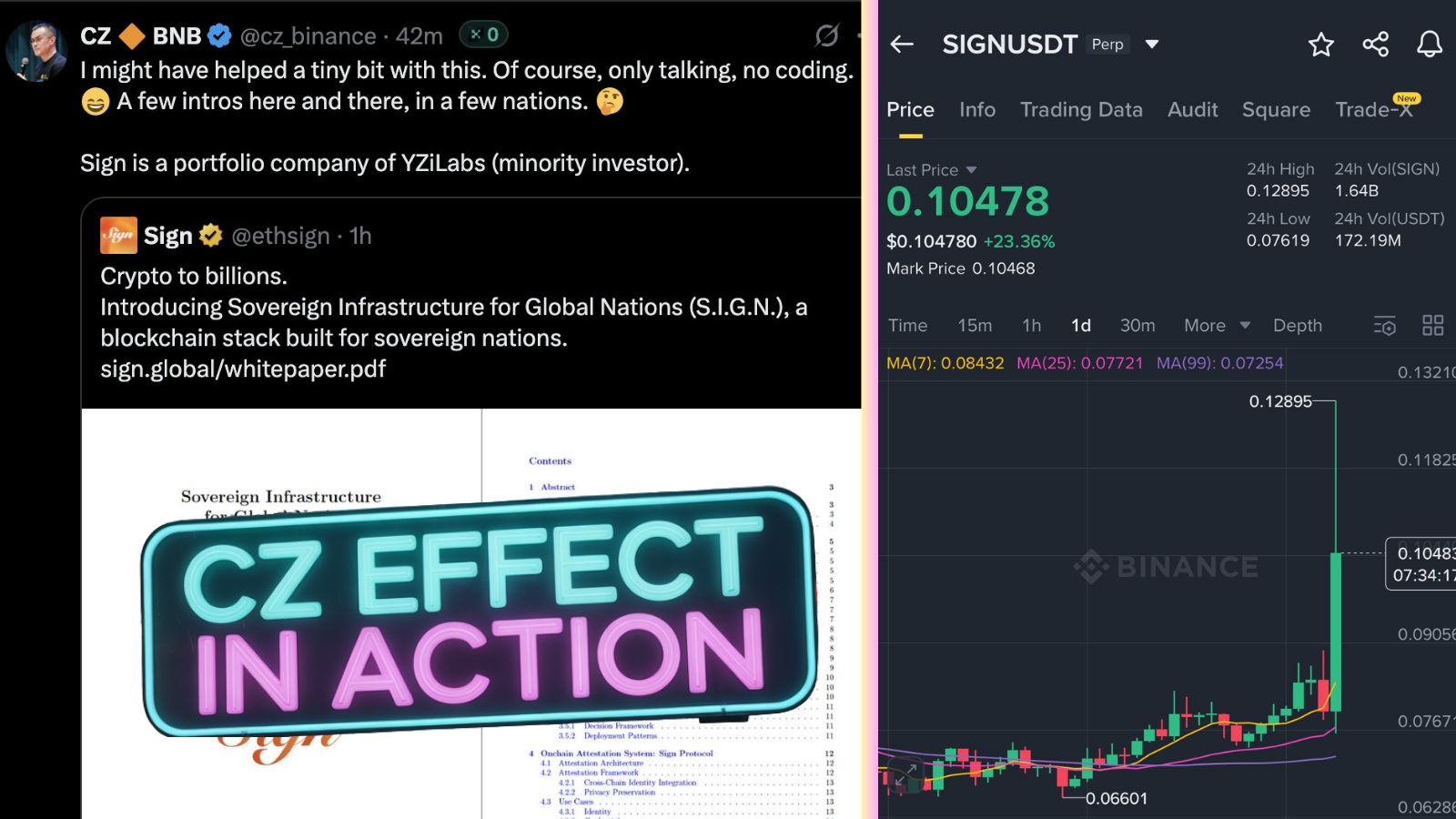 🤡 $SIGN +77% On “CZ Season” Call