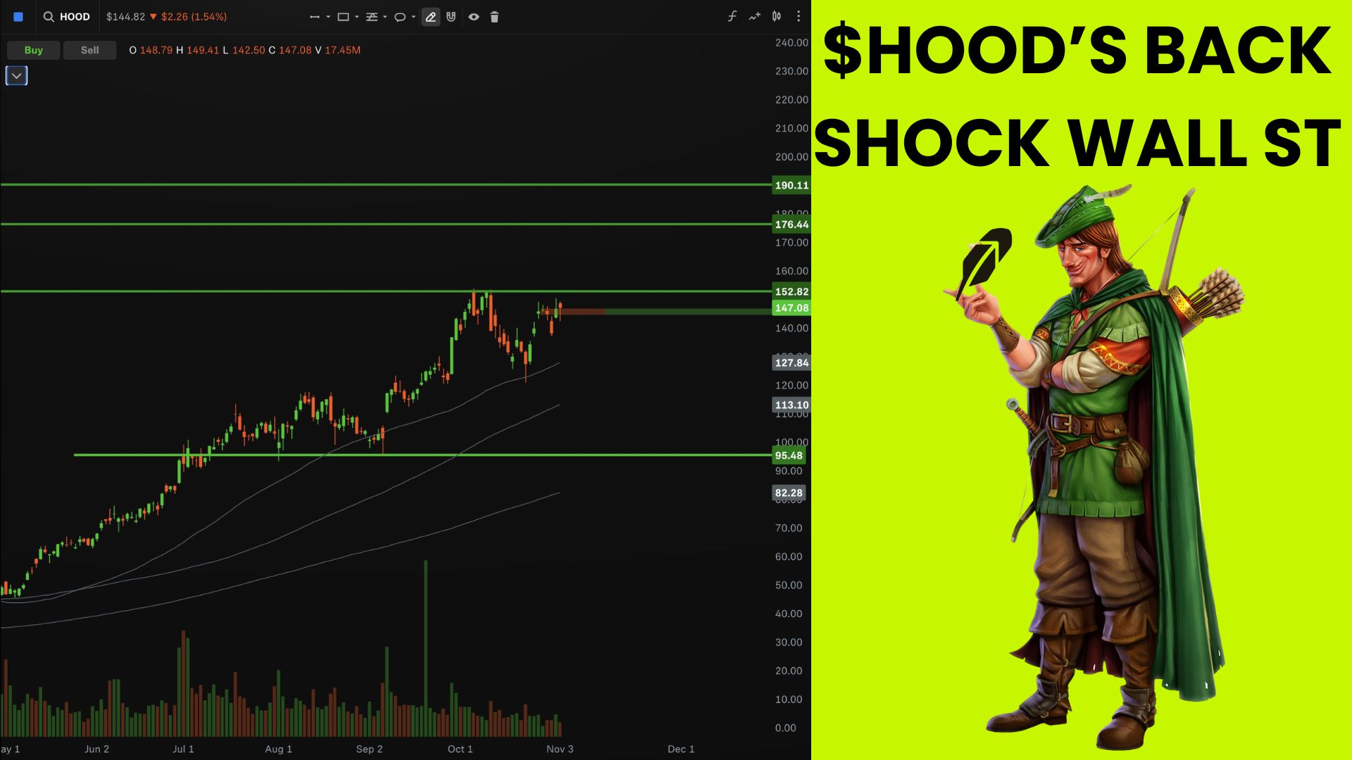 💸 $HOOD’s Back Shock Wall St!!