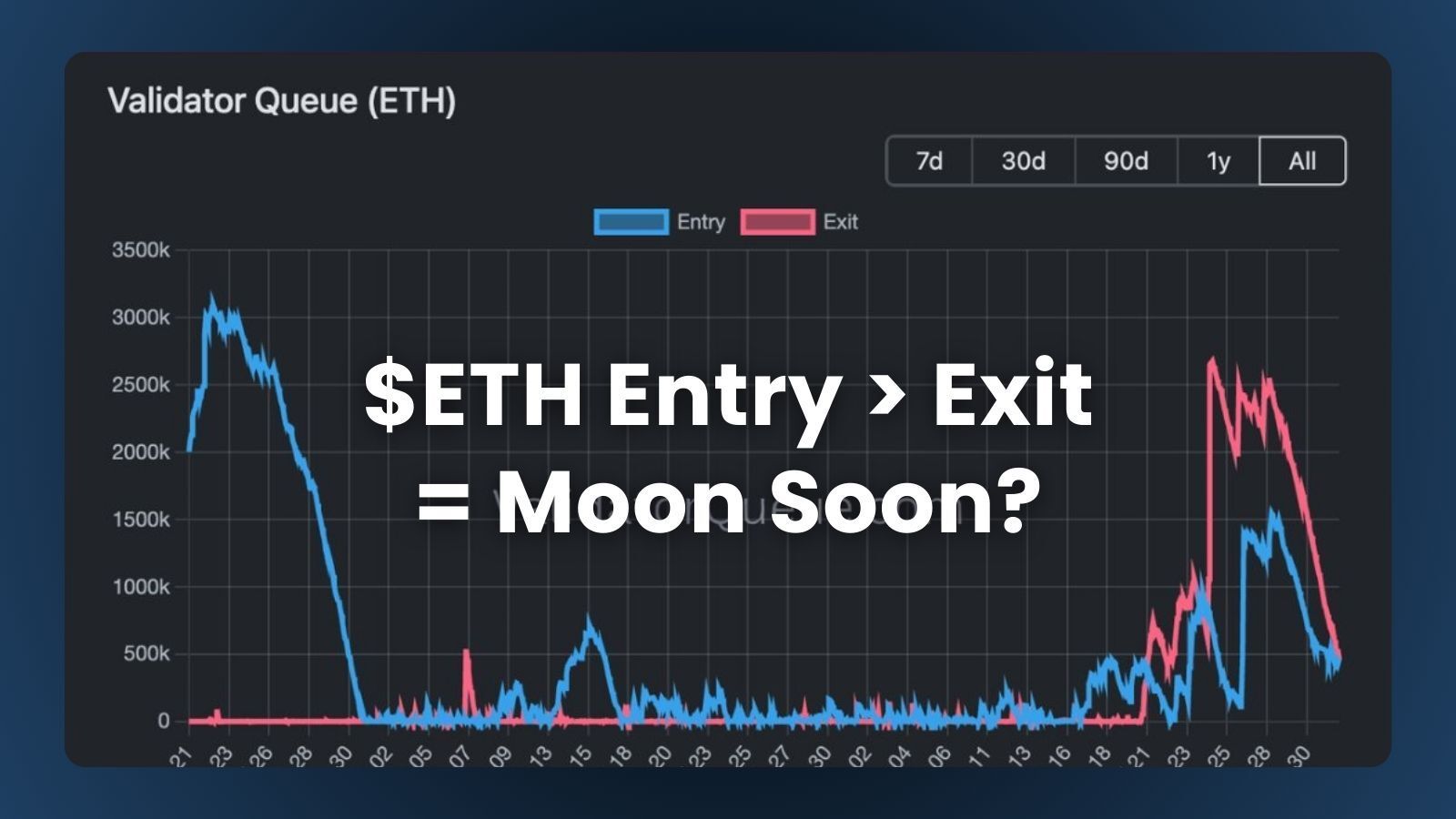 🥩 $ETH Entry > Exit = Moon Soon?