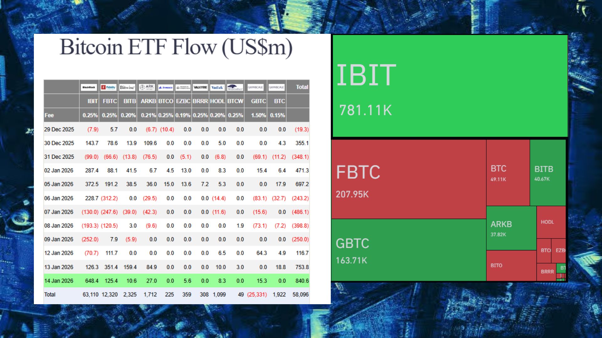 🐳 $1.7B: The 3-Day Streak!