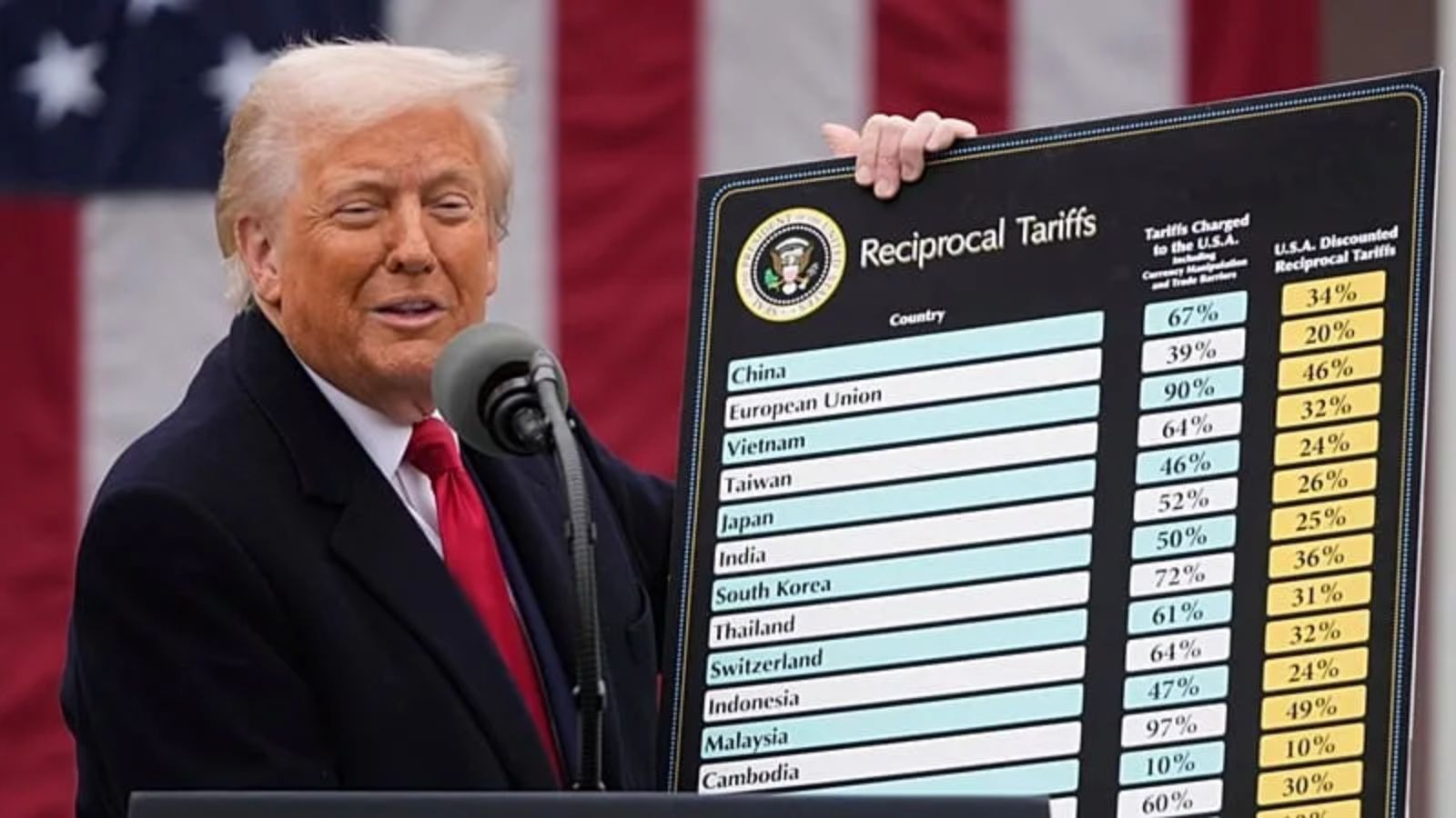 📉 Tariff Drama Reloaded: 15% Global Bomb