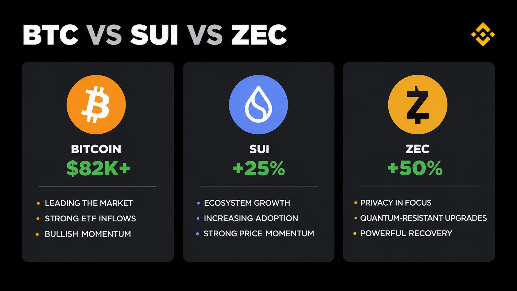 🚀 Pumping Day for BTC, SUI & ZEC!