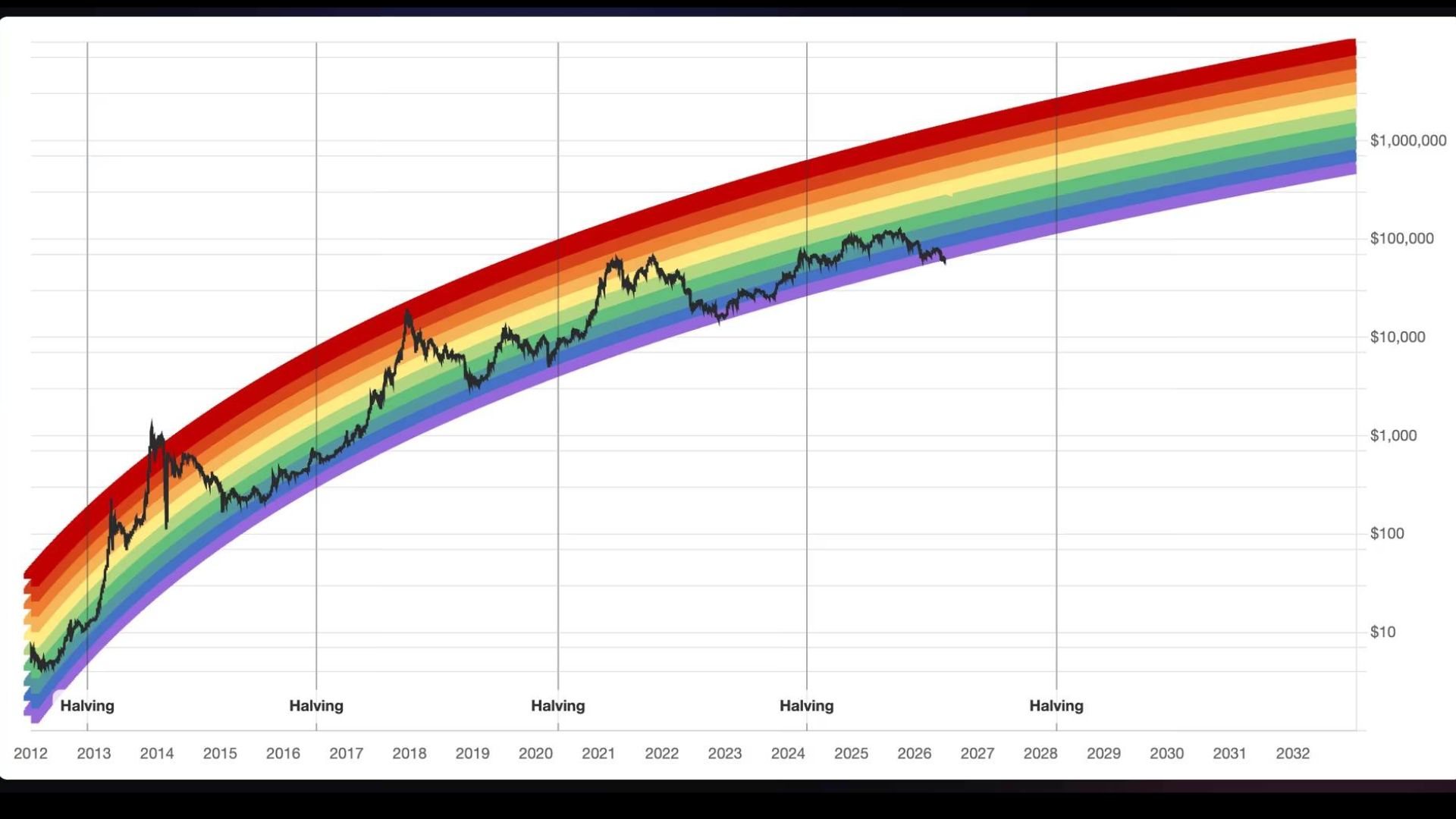 🔥 Why we think the BTC cycle changed