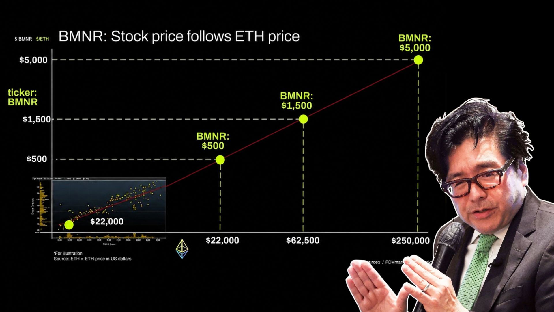 🎯 Tom Lee: $ETH to $250K