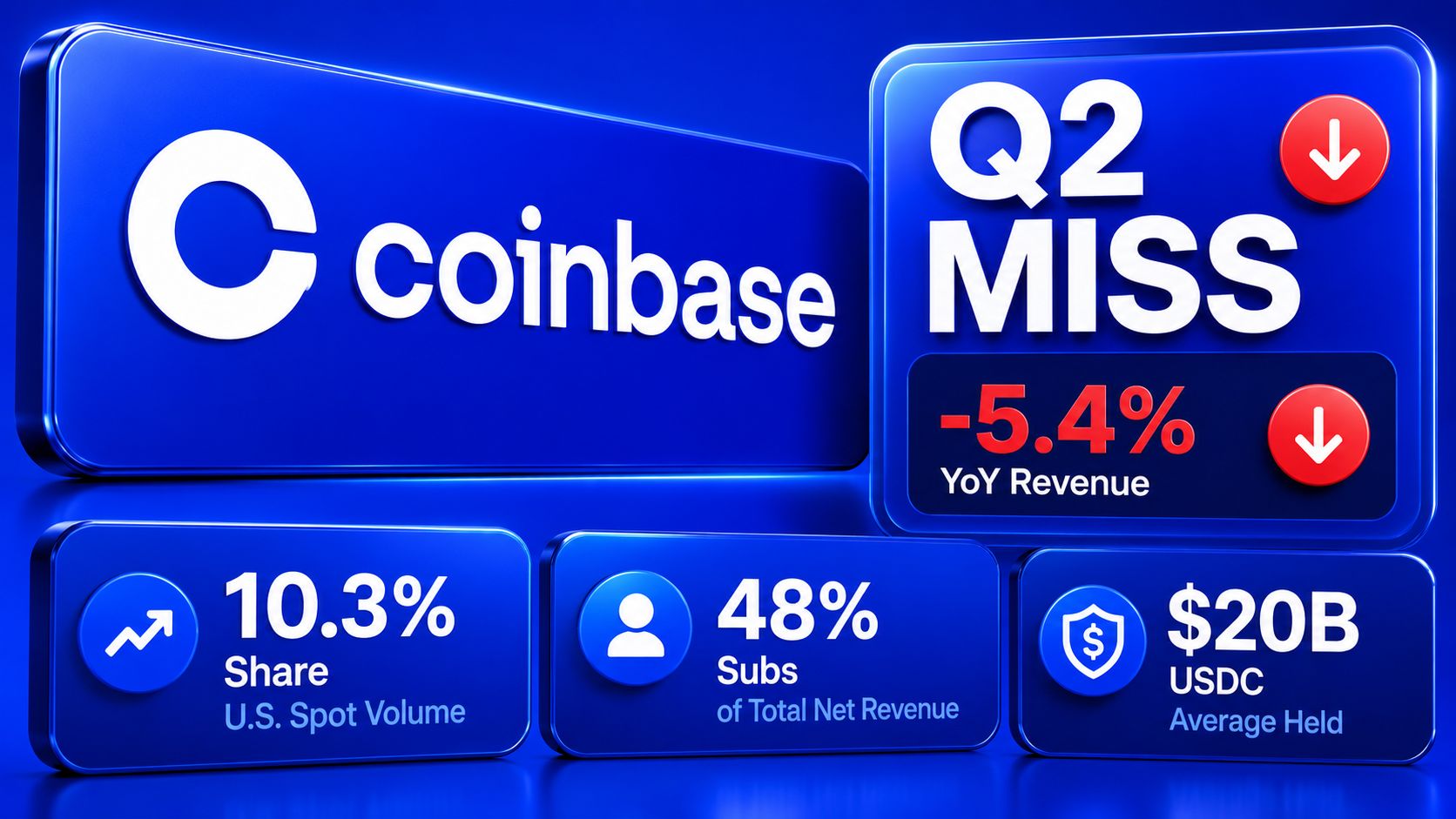 📉 Coinbase Miss Sends $COIN Lower